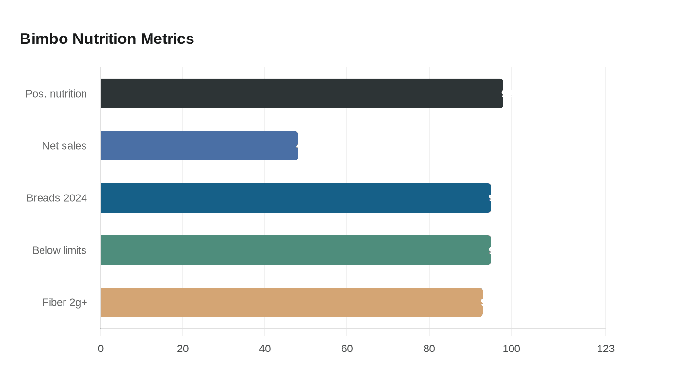 Bimbo Nutrition Metrics
