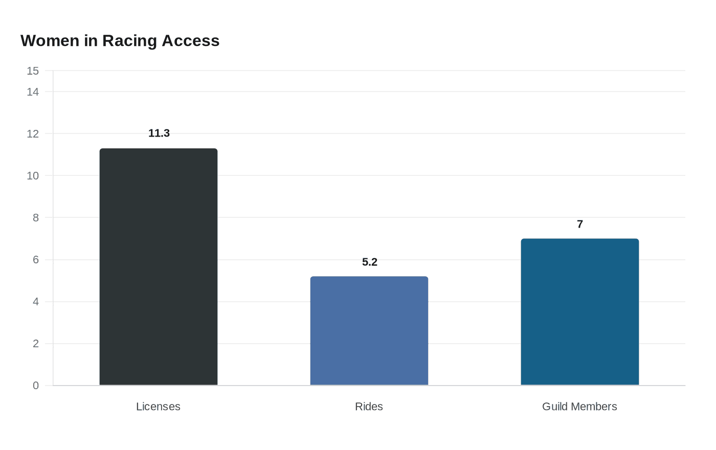 Women in Racing Access