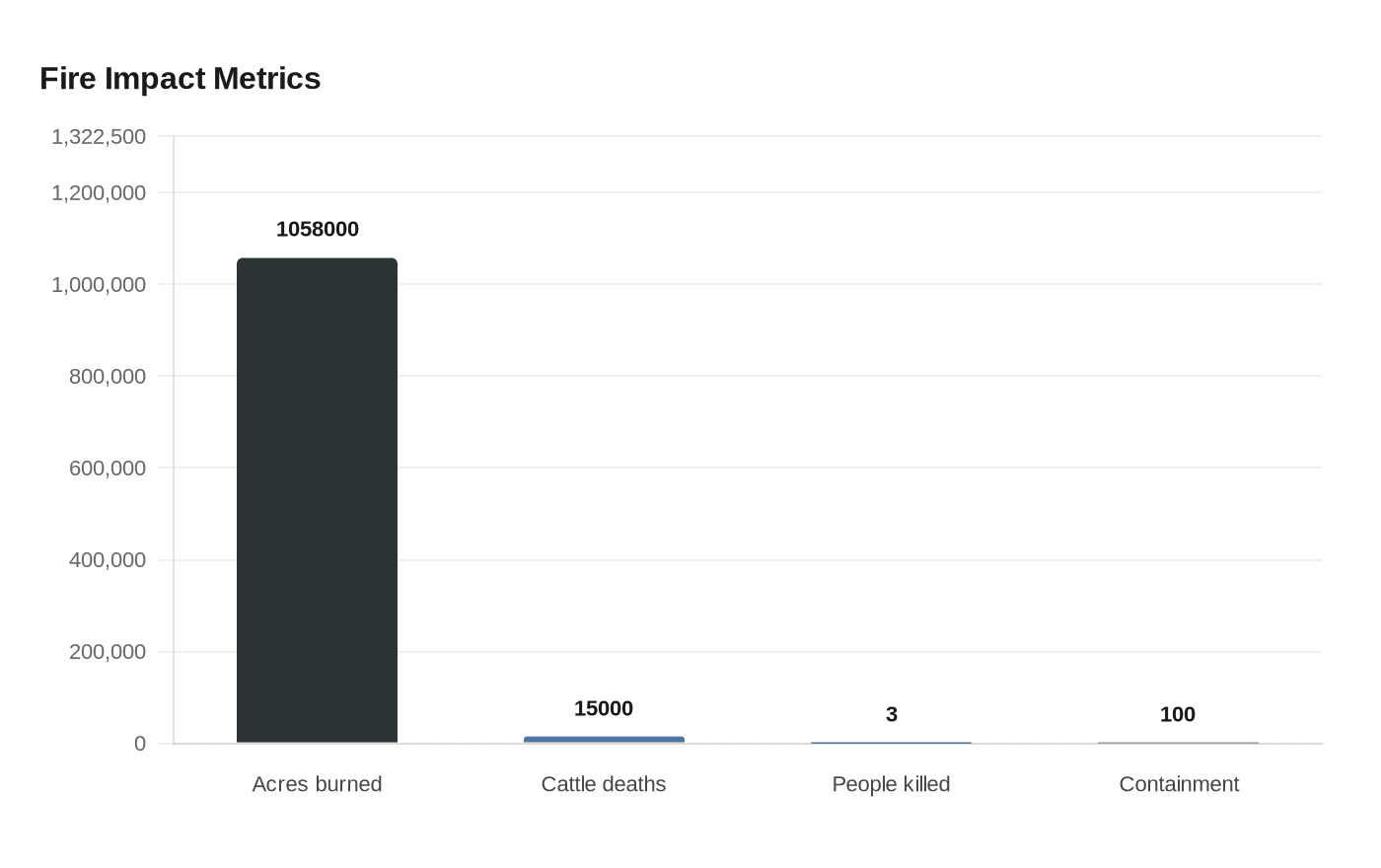 Fire Impact Metrics