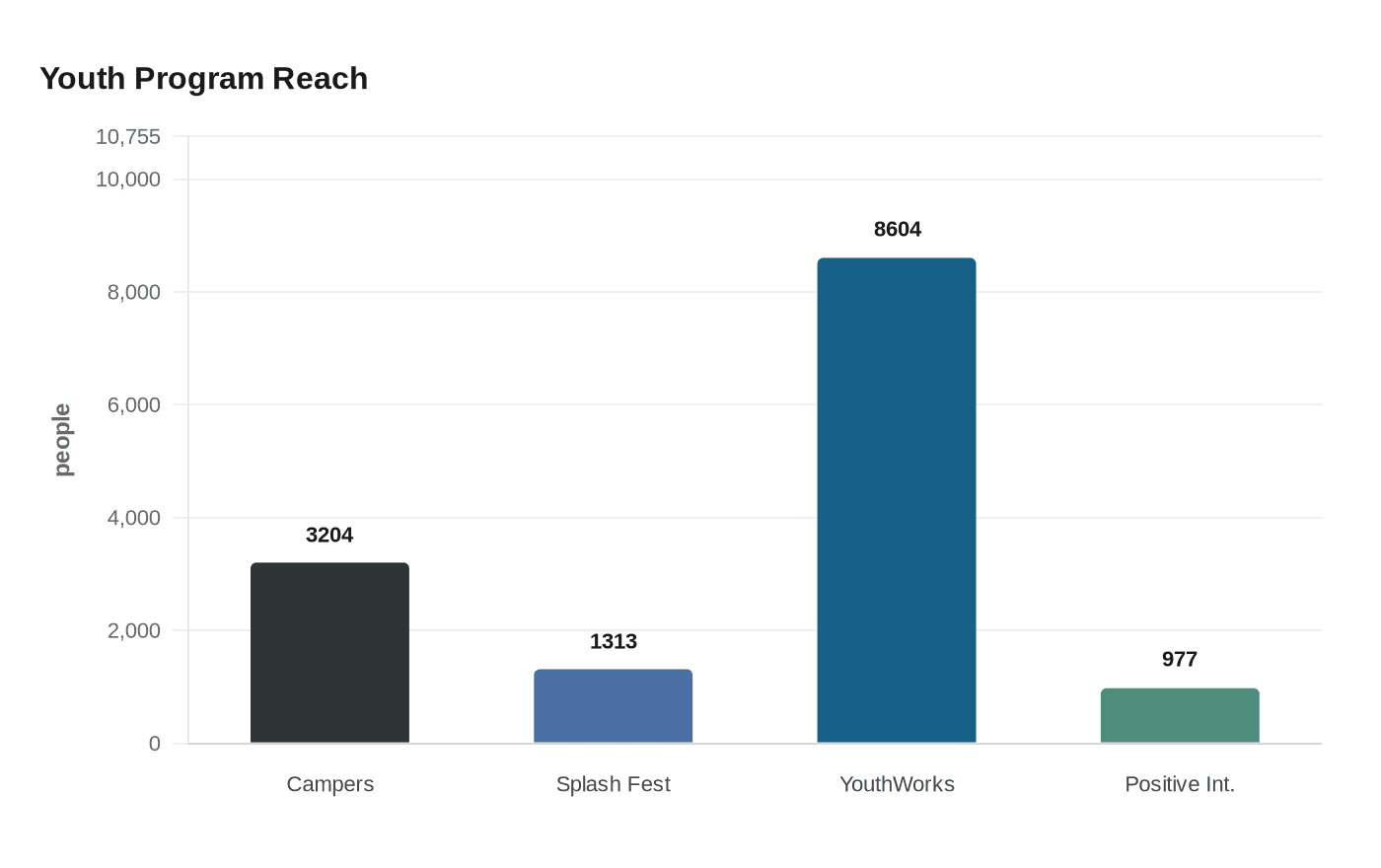 Youth Program Reach