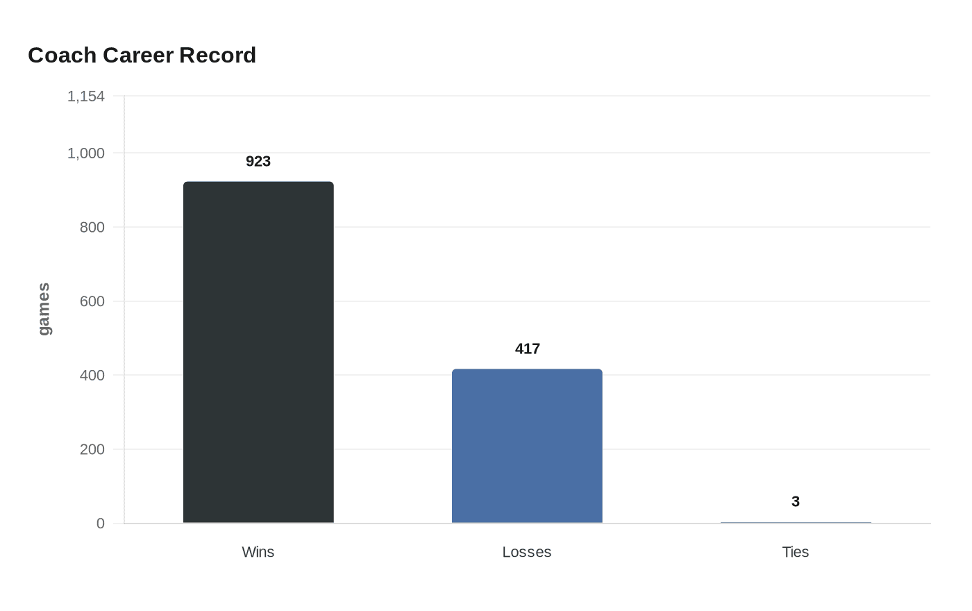 Coach Career Record