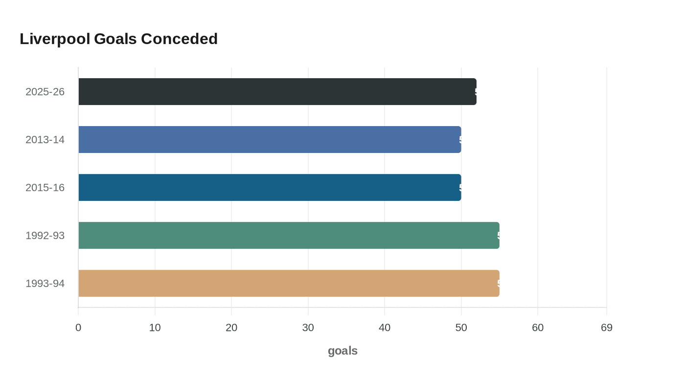 Liverpool Goals Conceded