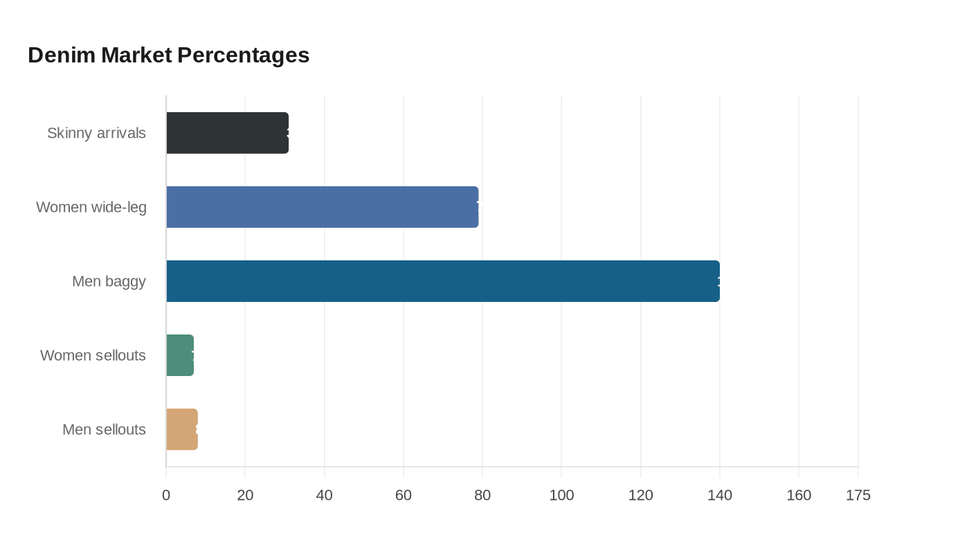 Denim Market Percentages