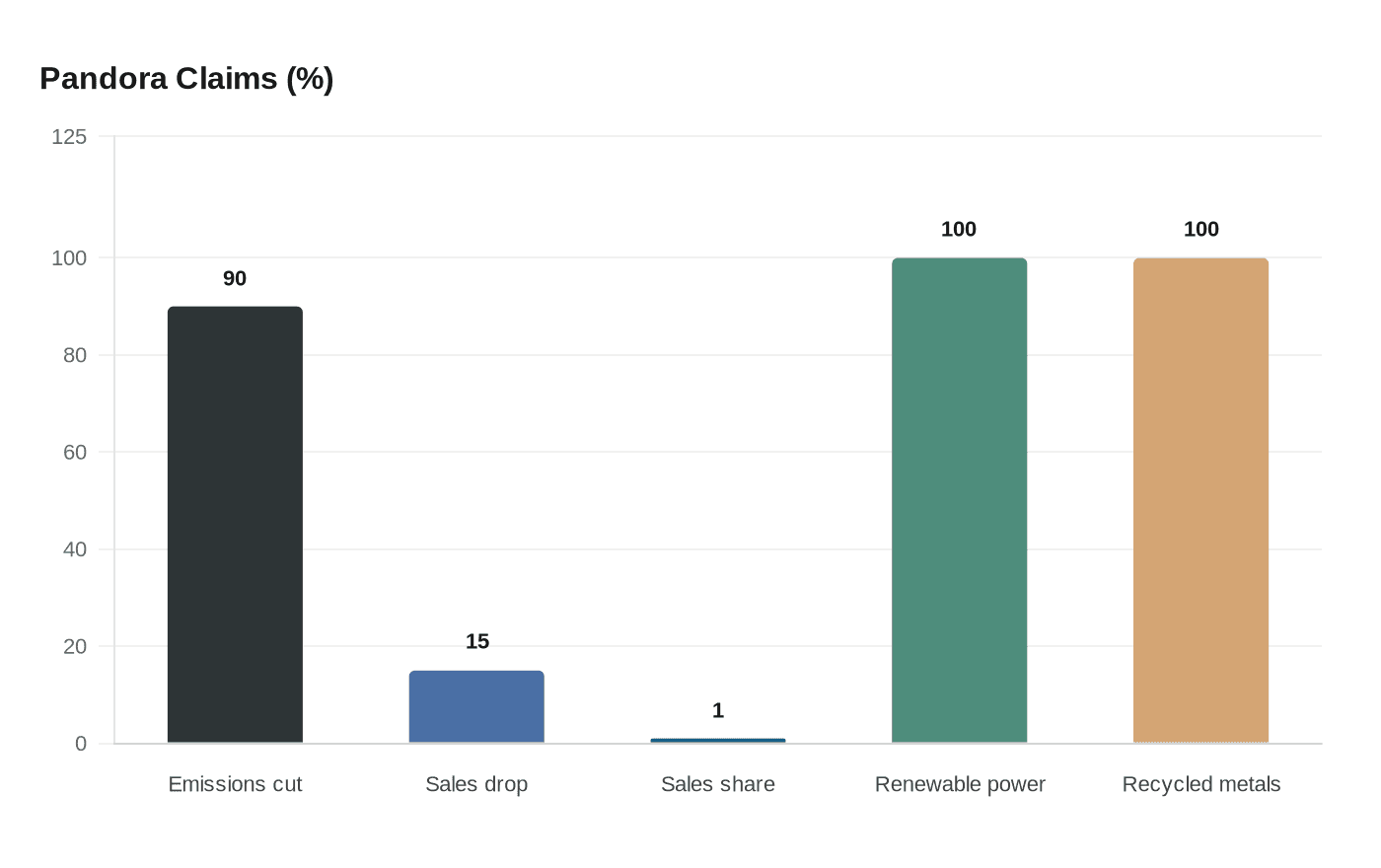 Pandora Claims (%)
