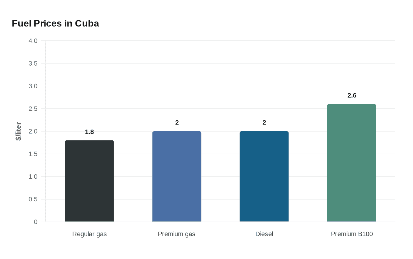 Fuel Prices in Cuba