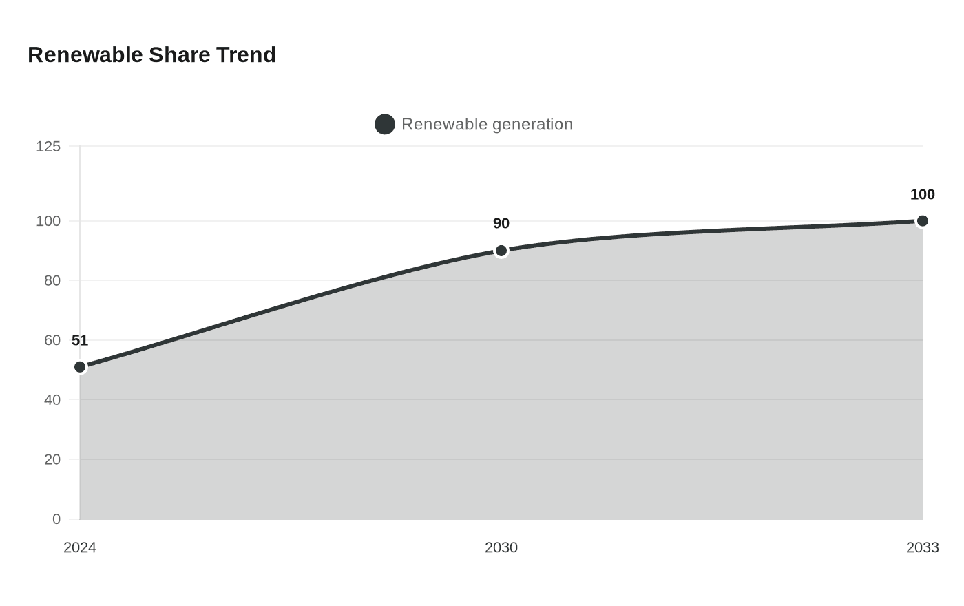 Renewable Share Trend