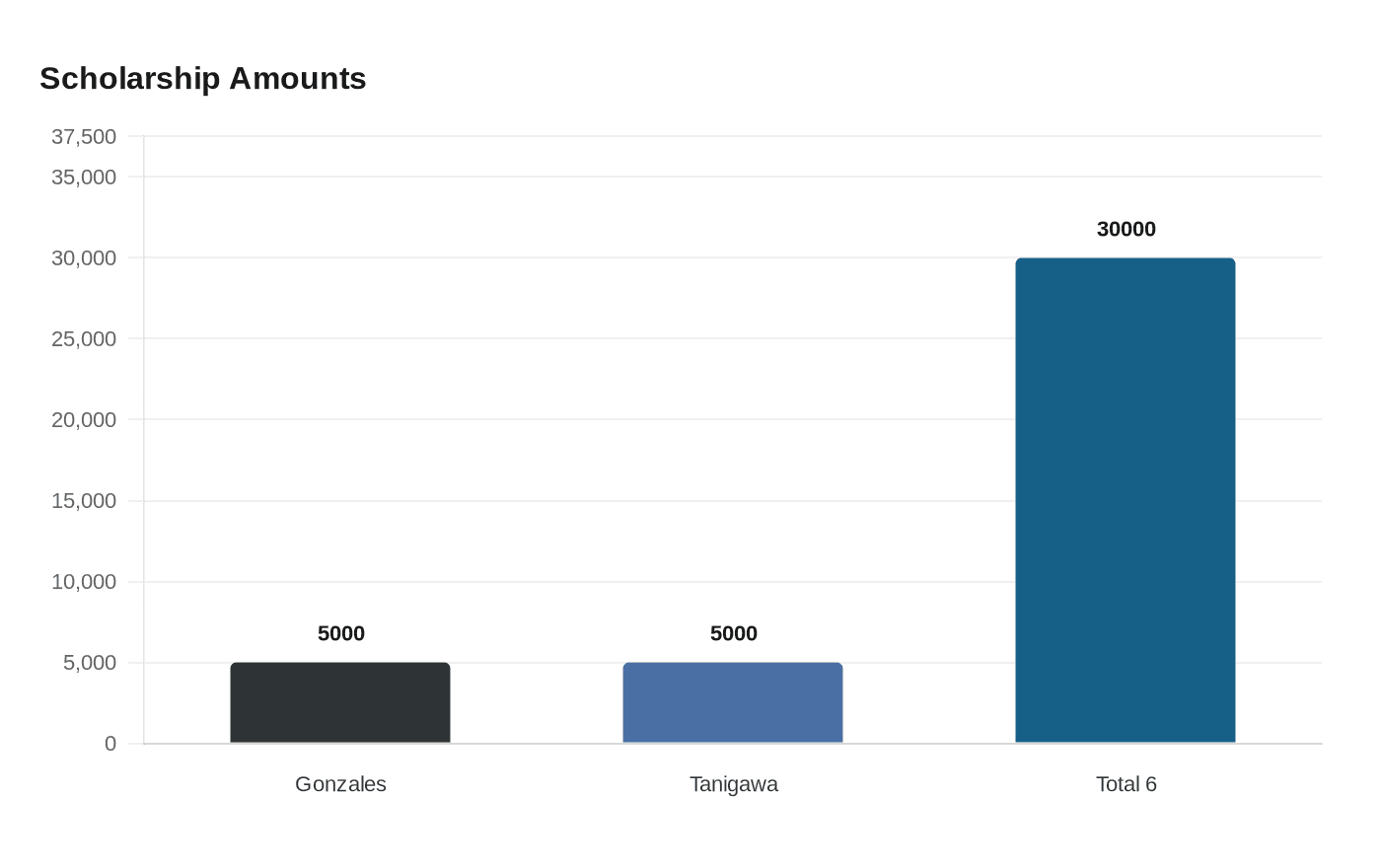 Scholarship Amounts