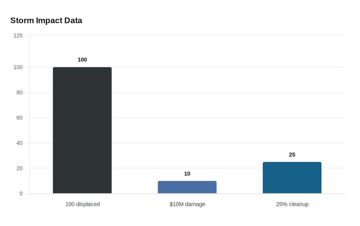 Storm Impact Data