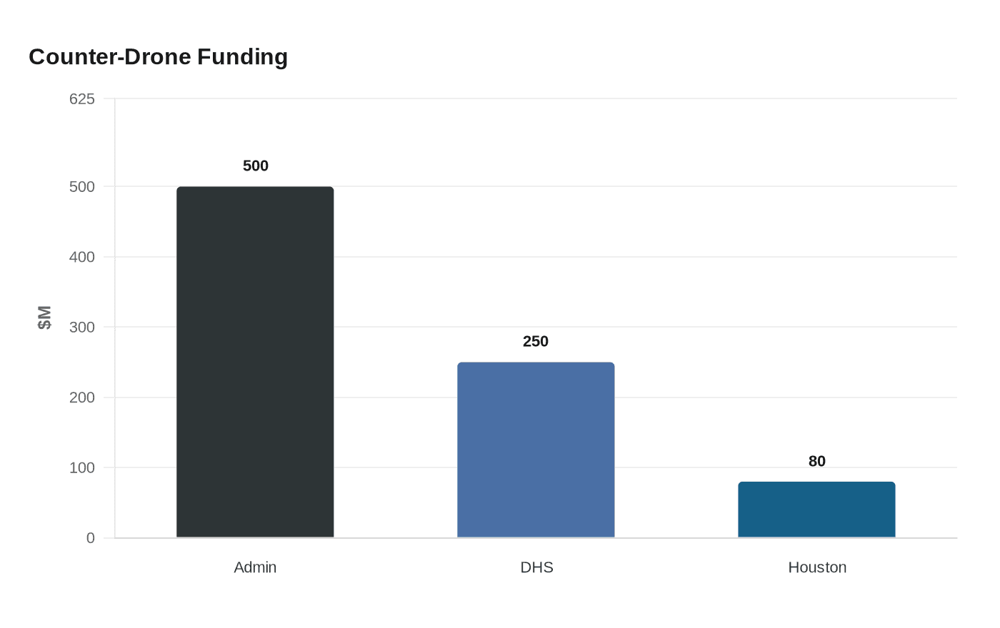 Counter-Drone Funding