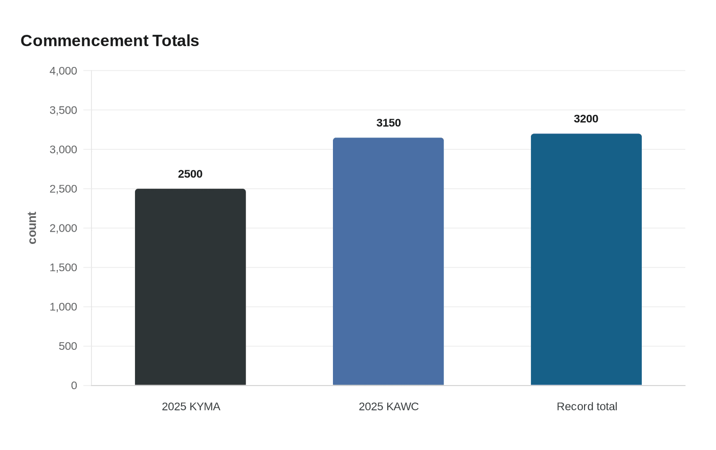 Commencement Totals