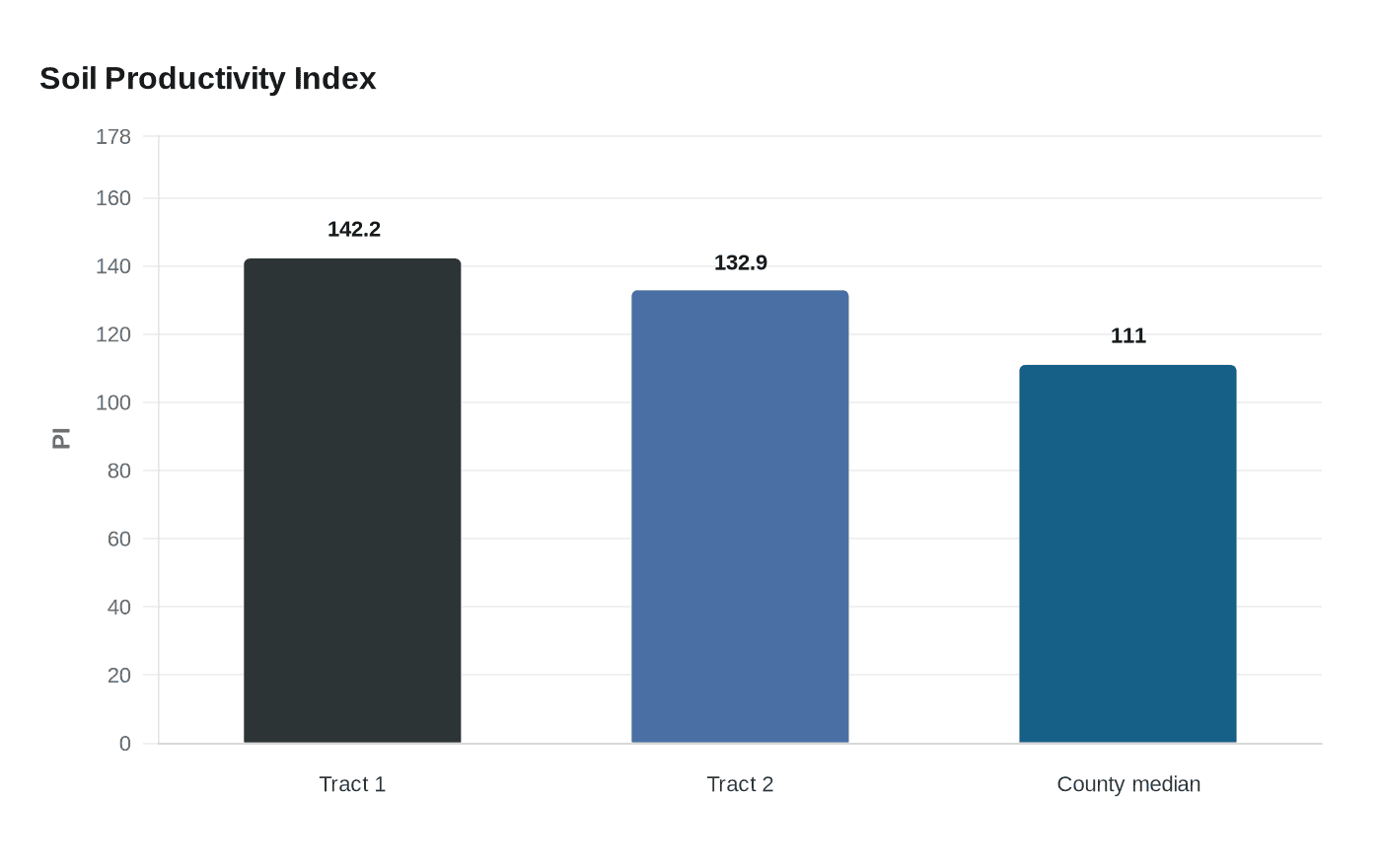 Soil Productivity Index
