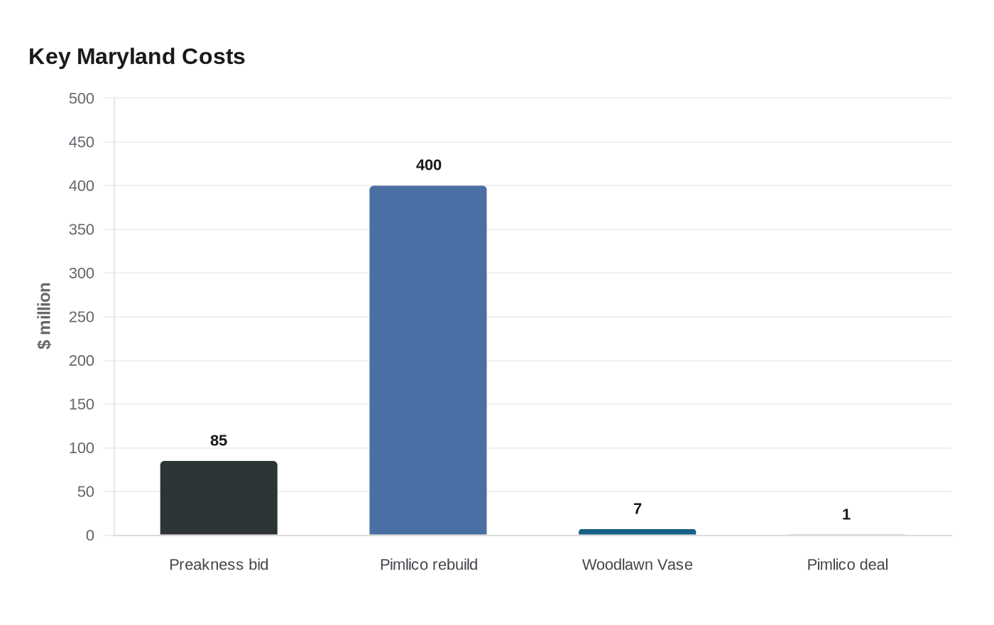 Key Maryland Costs