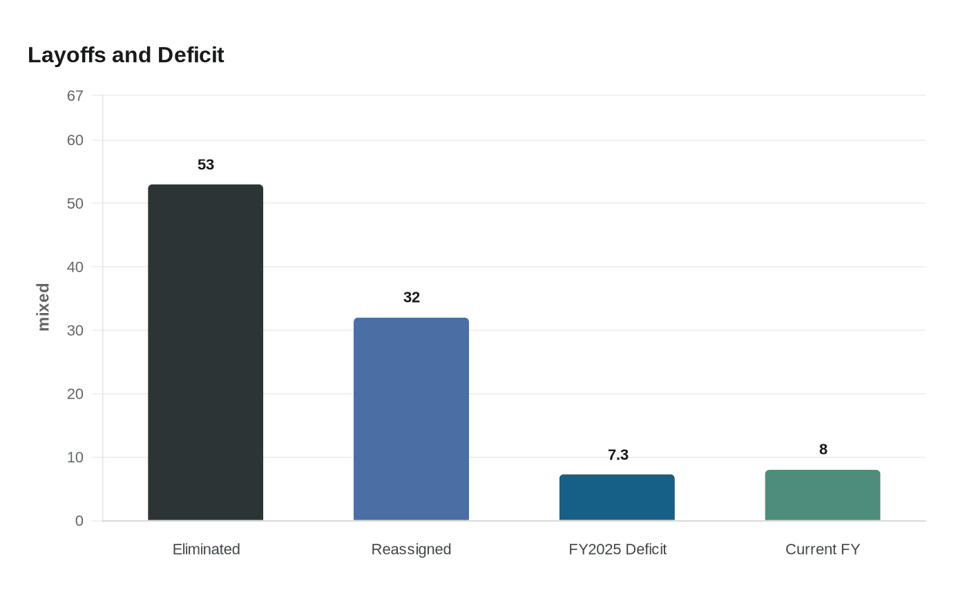 Layoffs and Deficit