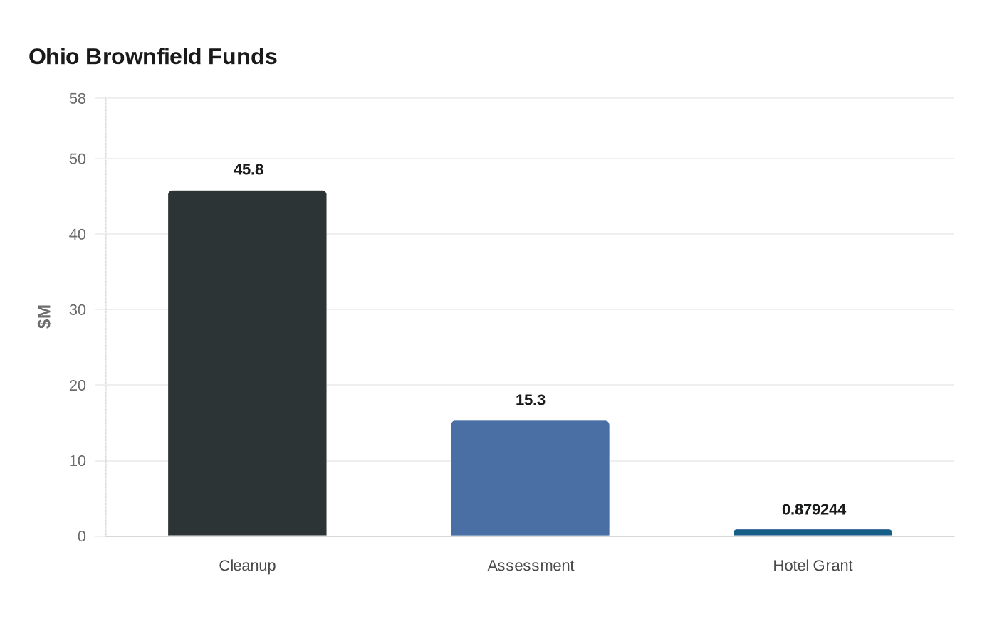 Ohio Brownfield Funds