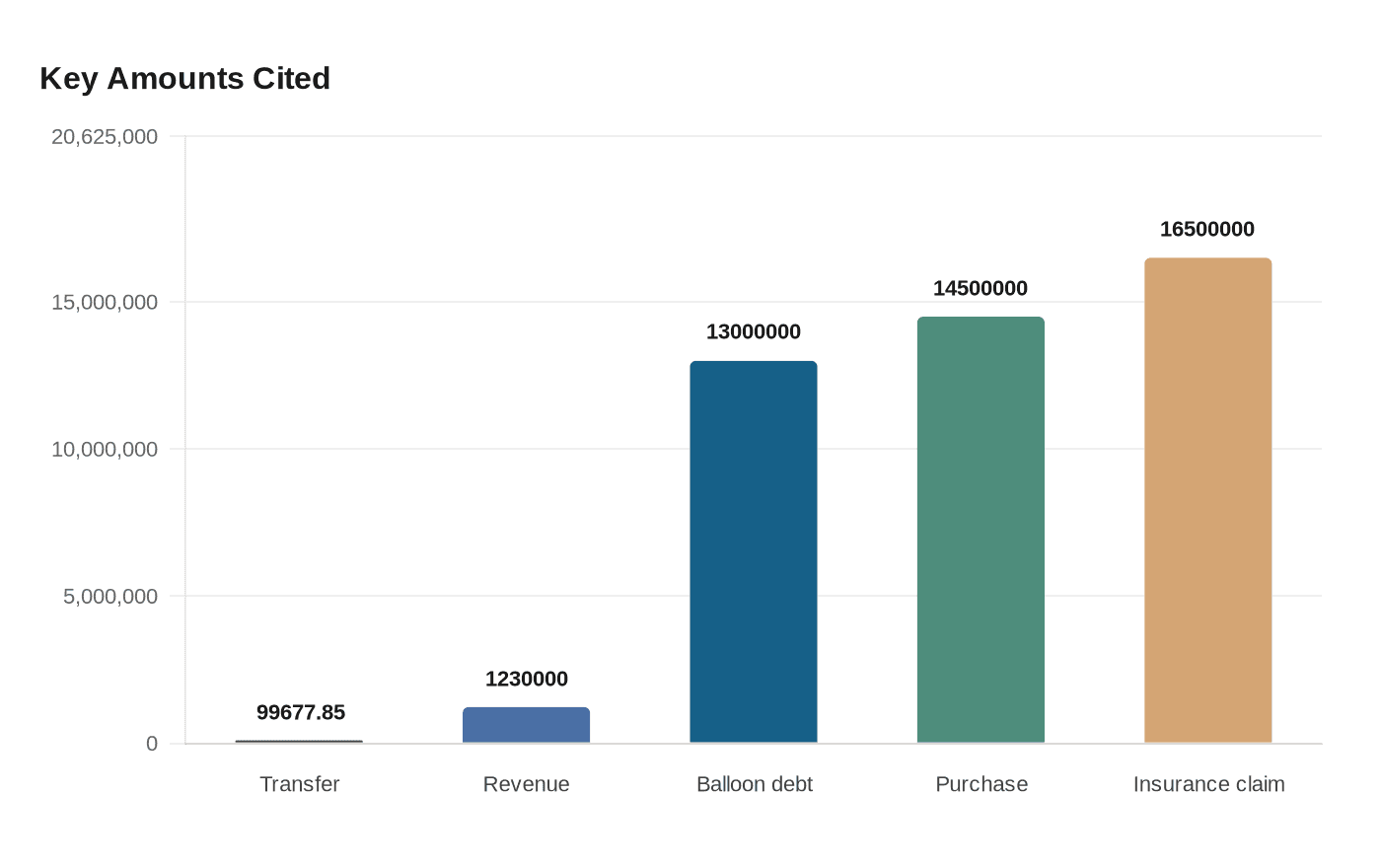 Key Amounts Cited