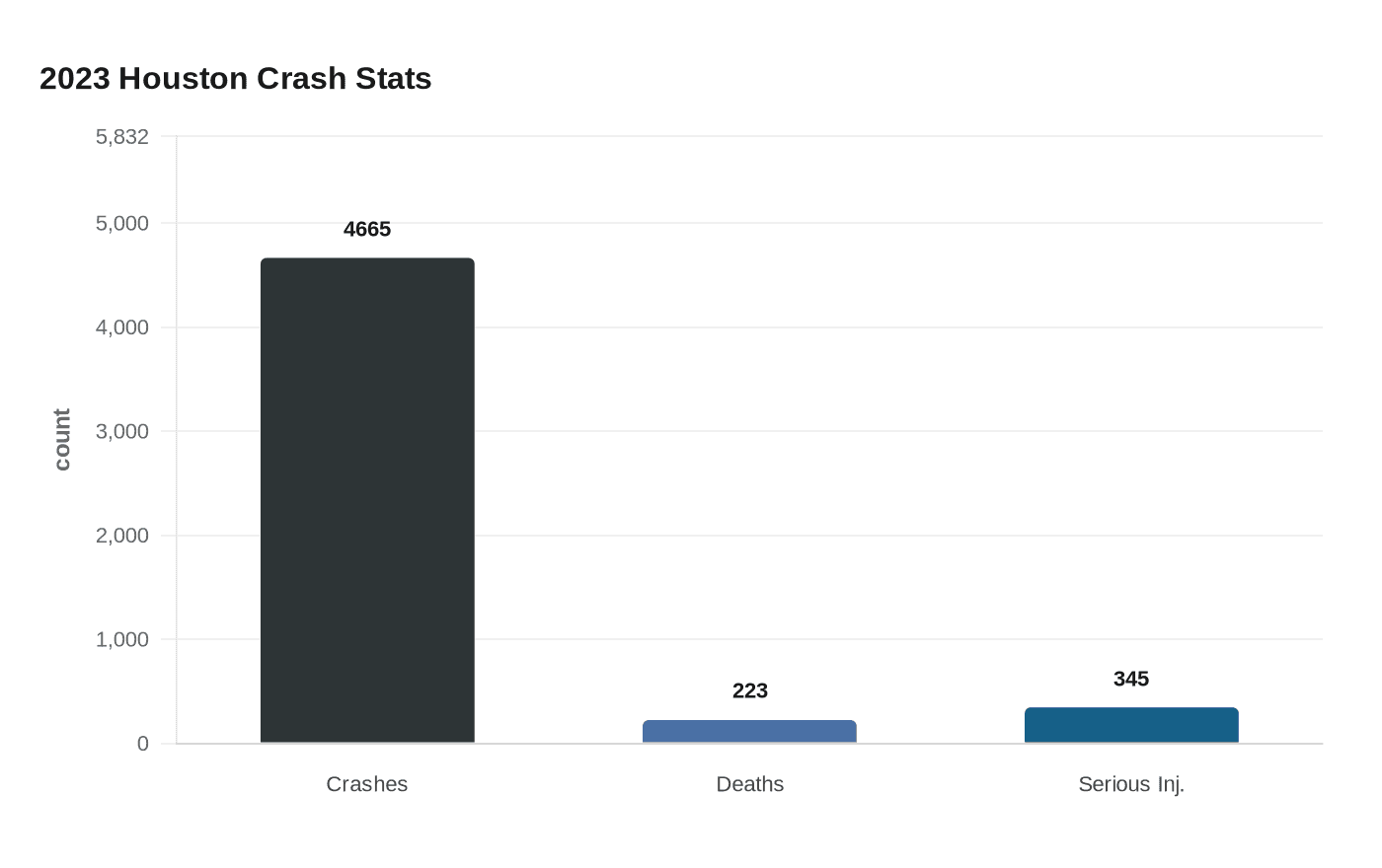 2023 Houston Crash Stats
