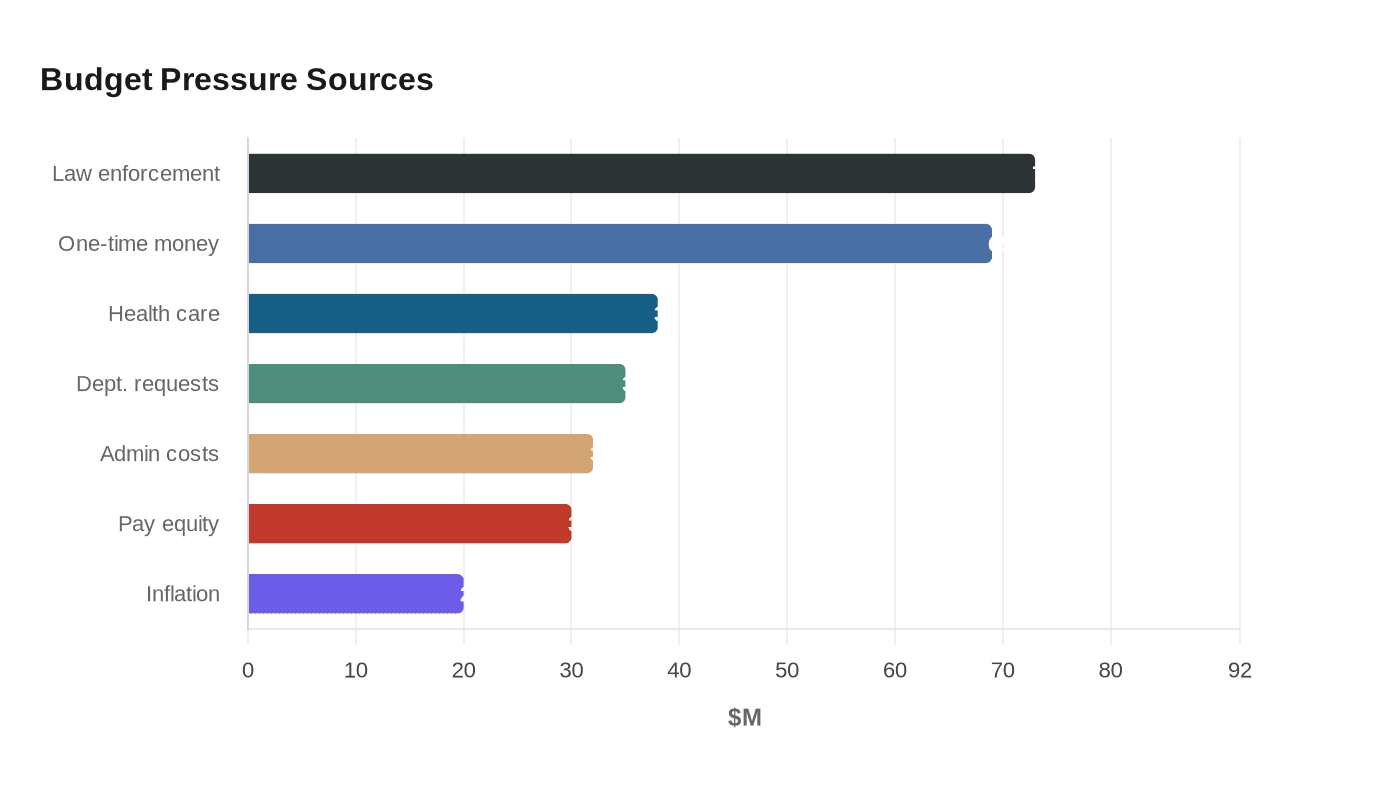 Budget Pressure Sources