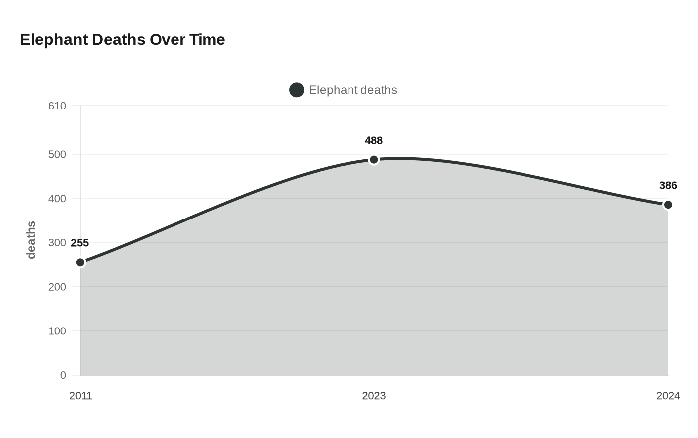 Elephant Deaths Over Time