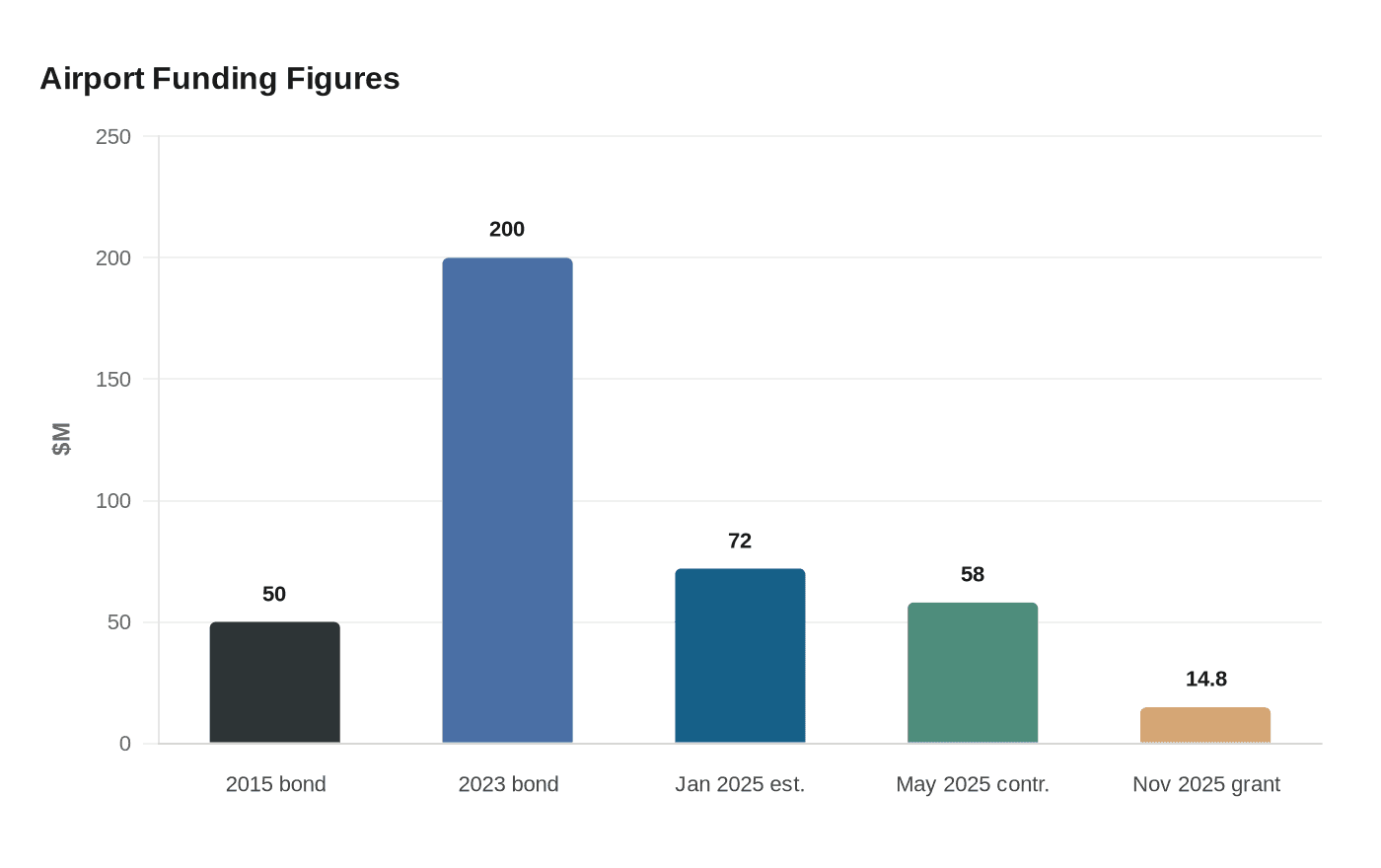 Airport Funding Figures