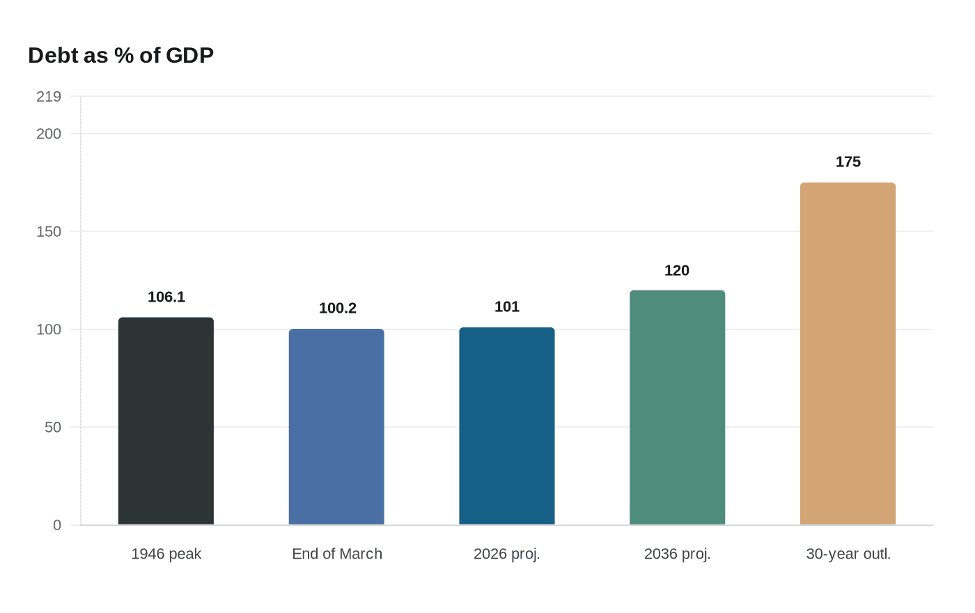 Debt as % of GDP