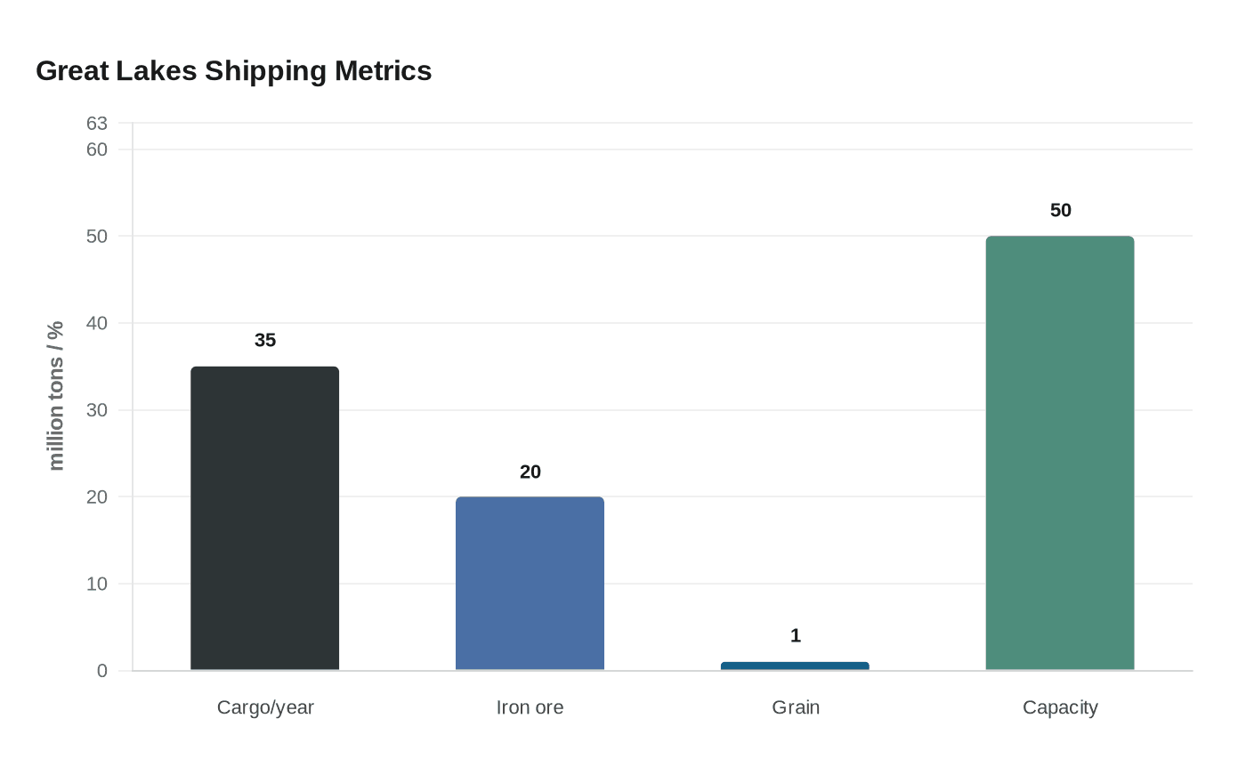Great Lakes Shipping Metrics