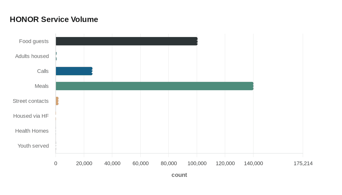 HONOR Service Volume