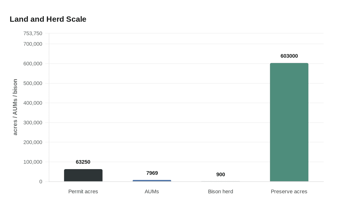 Land and Herd Scale
