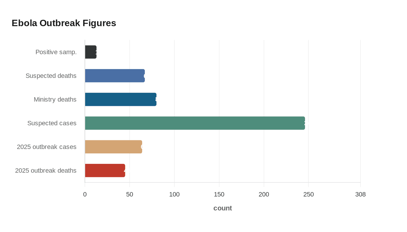 Ebola Outbreak Figures