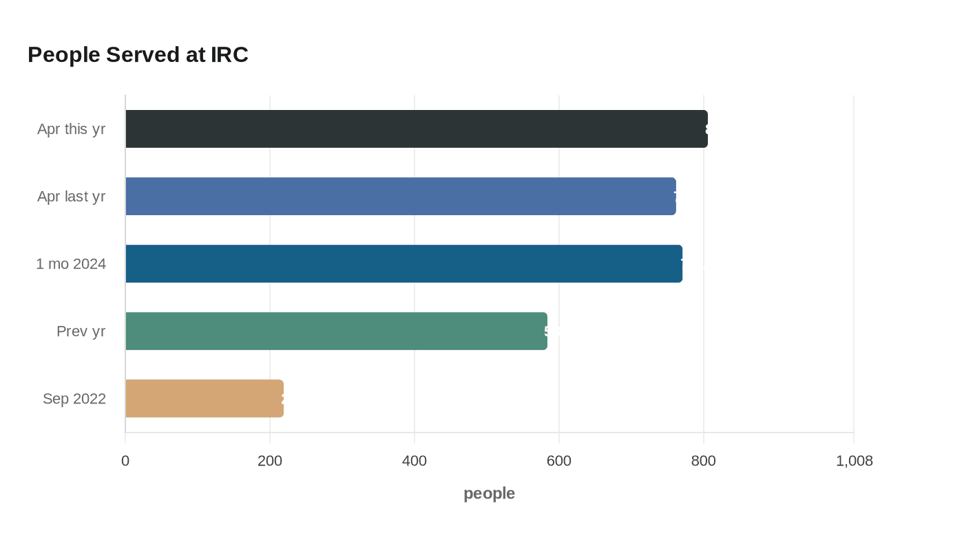 People Served at IRC