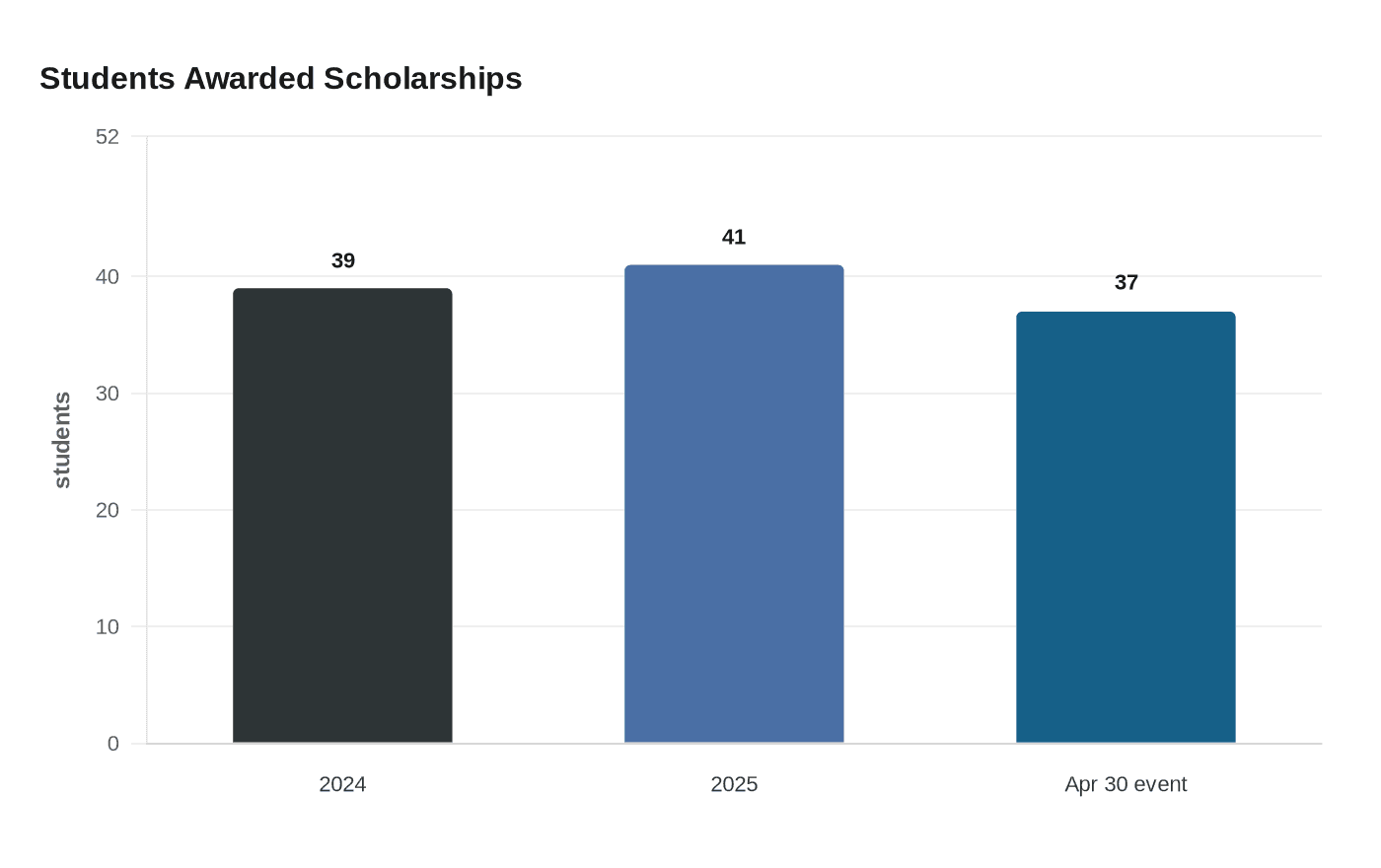 San Isabel Electric awards $60,000 in scholarships to 37 students