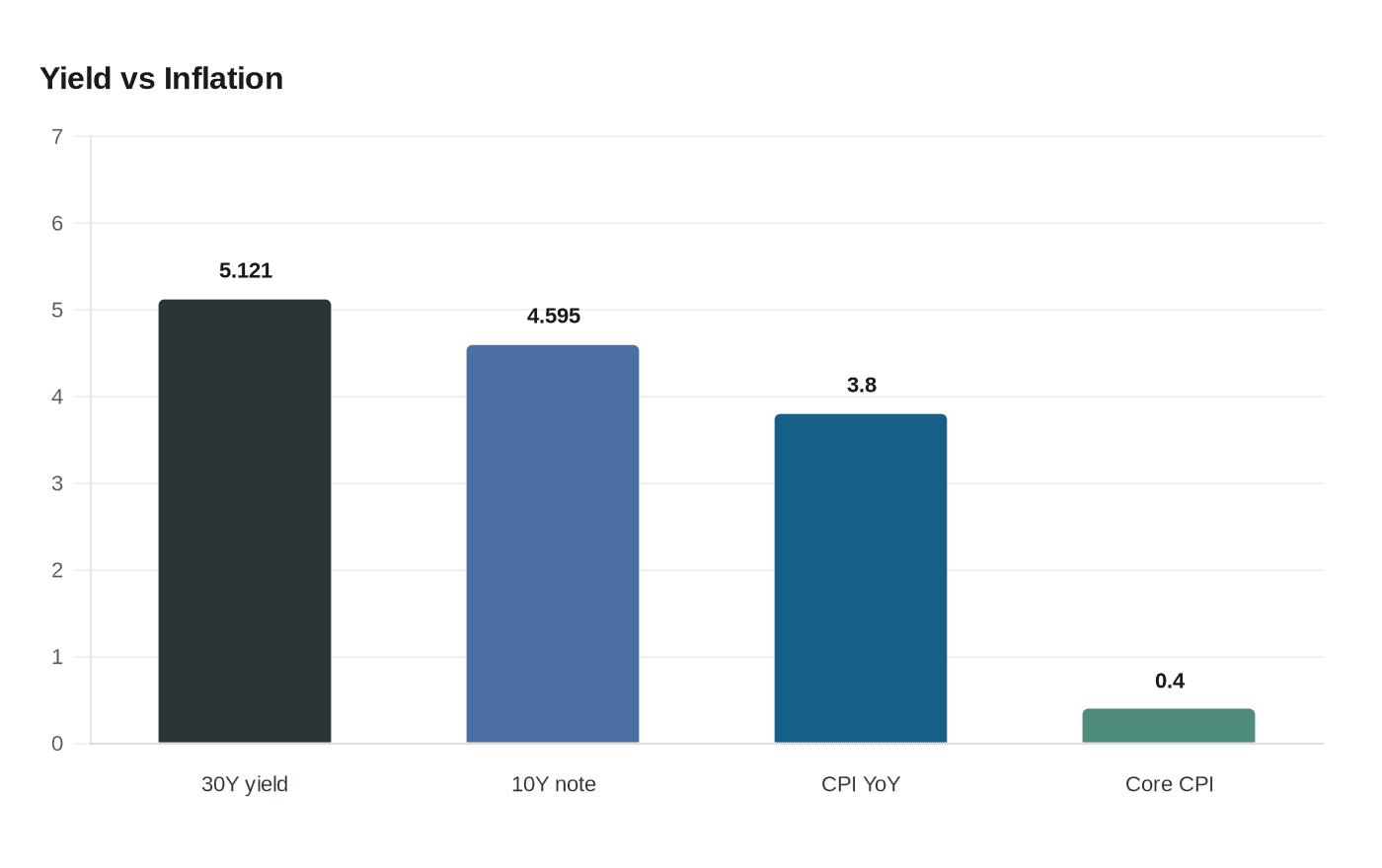 Yield vs Inflation