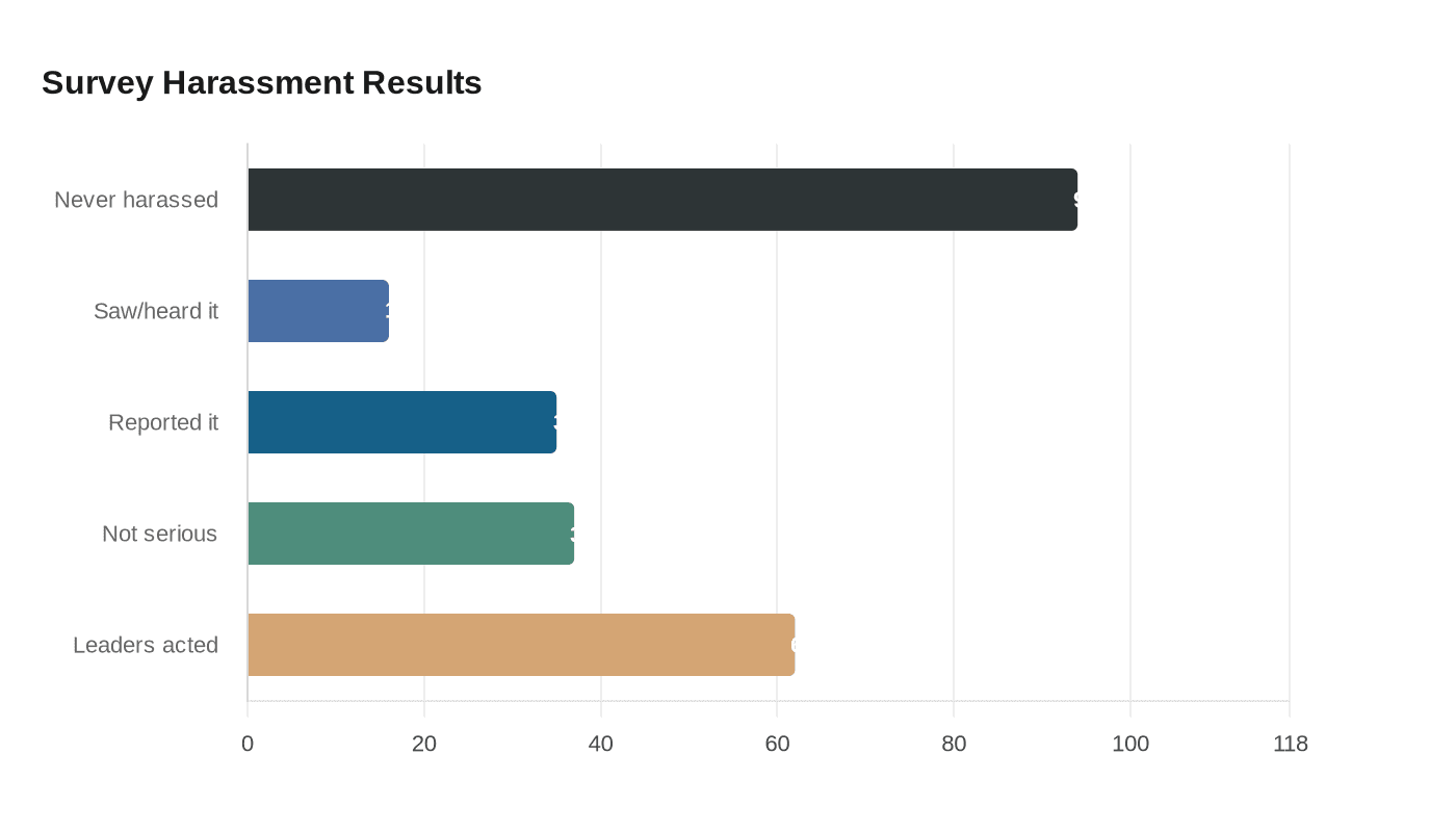 Survey Harassment Results