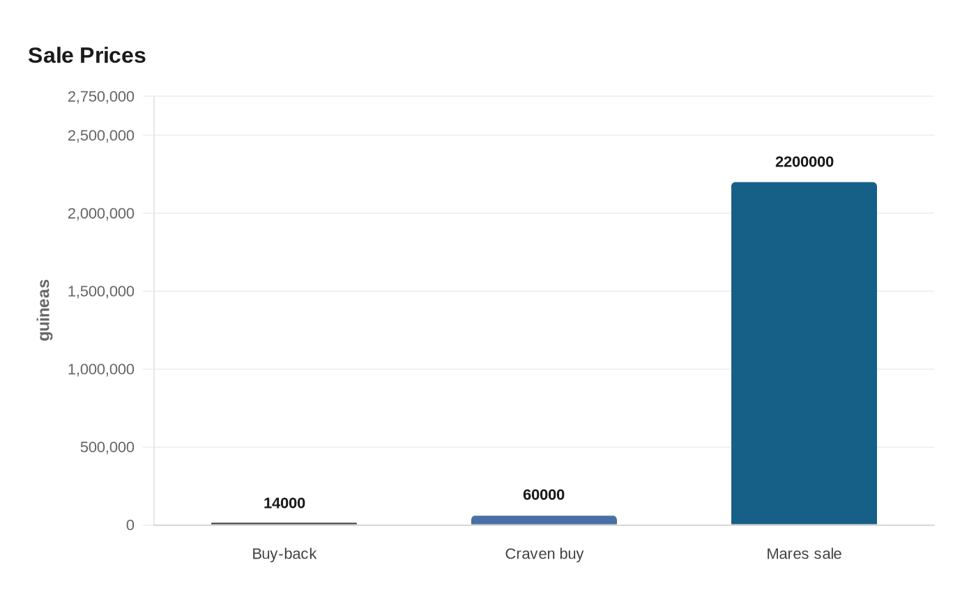 Sale Prices
