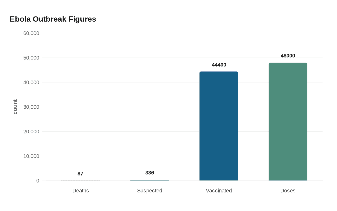 Ebola Outbreak Figures