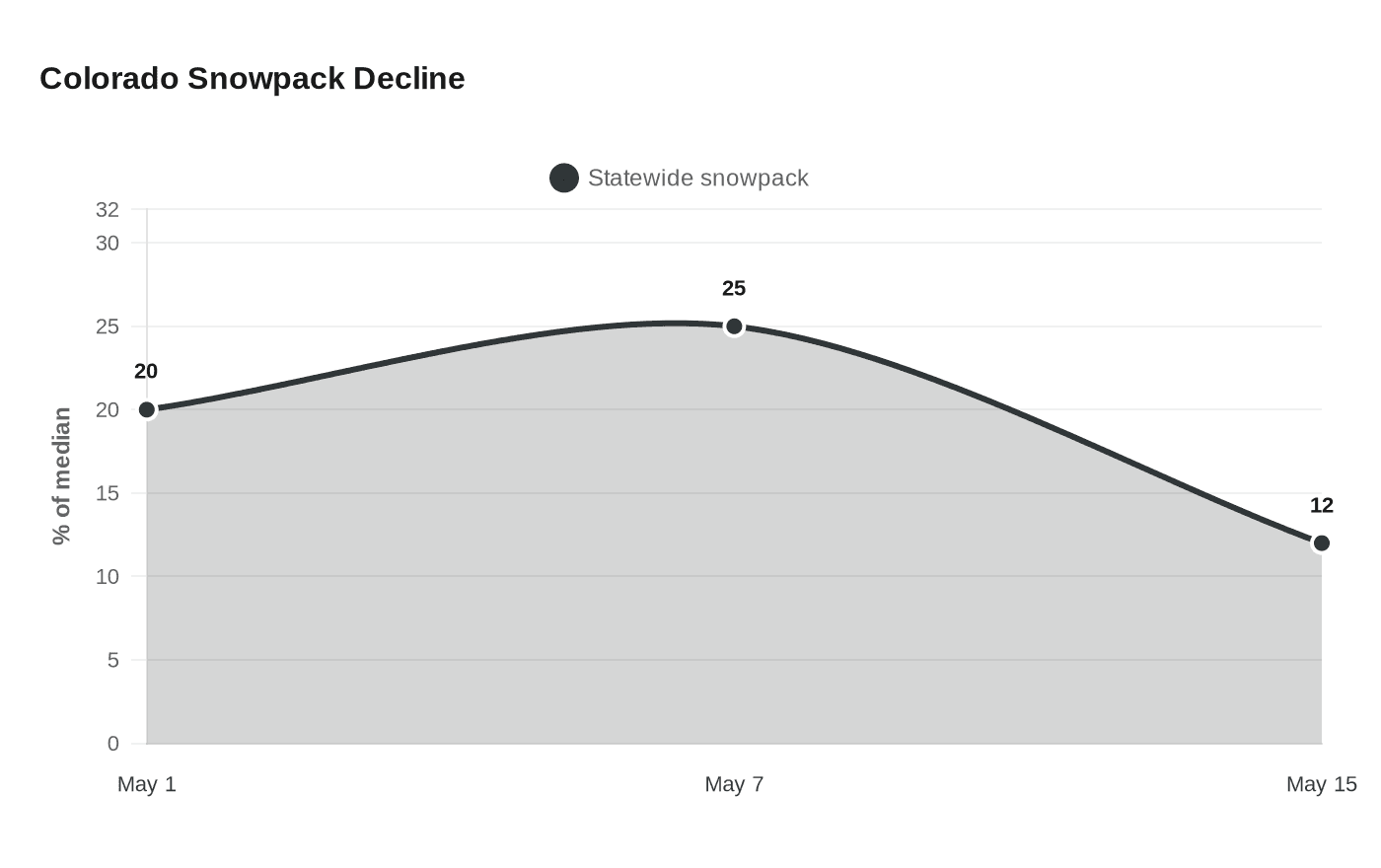 Colorado Snowpack Decline