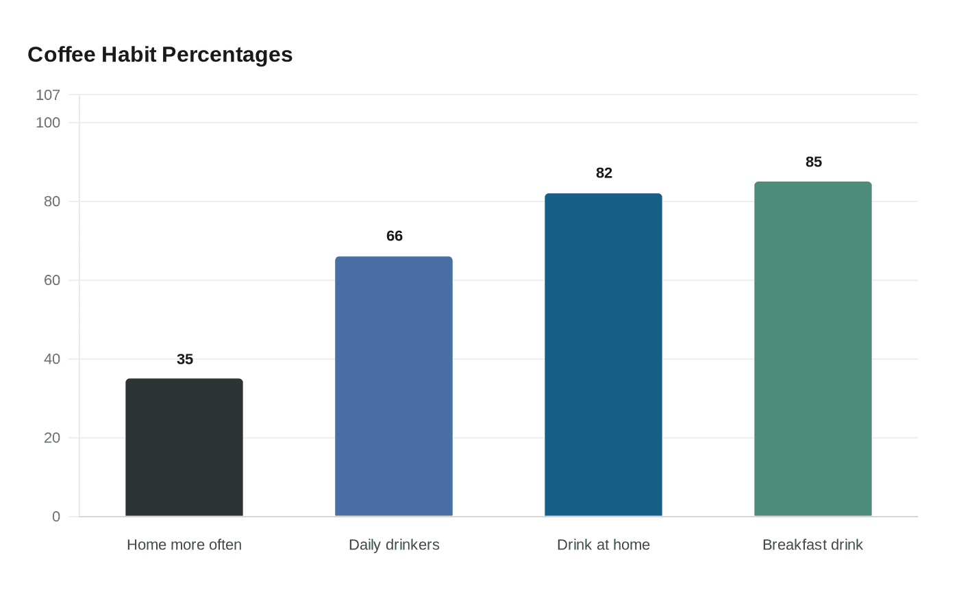 Coffee Habit Percentages