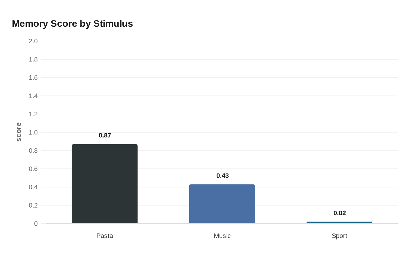 Memory Score by Stimulus