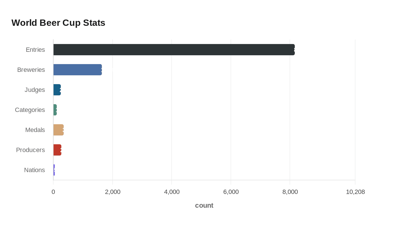 World Beer Cup Stats