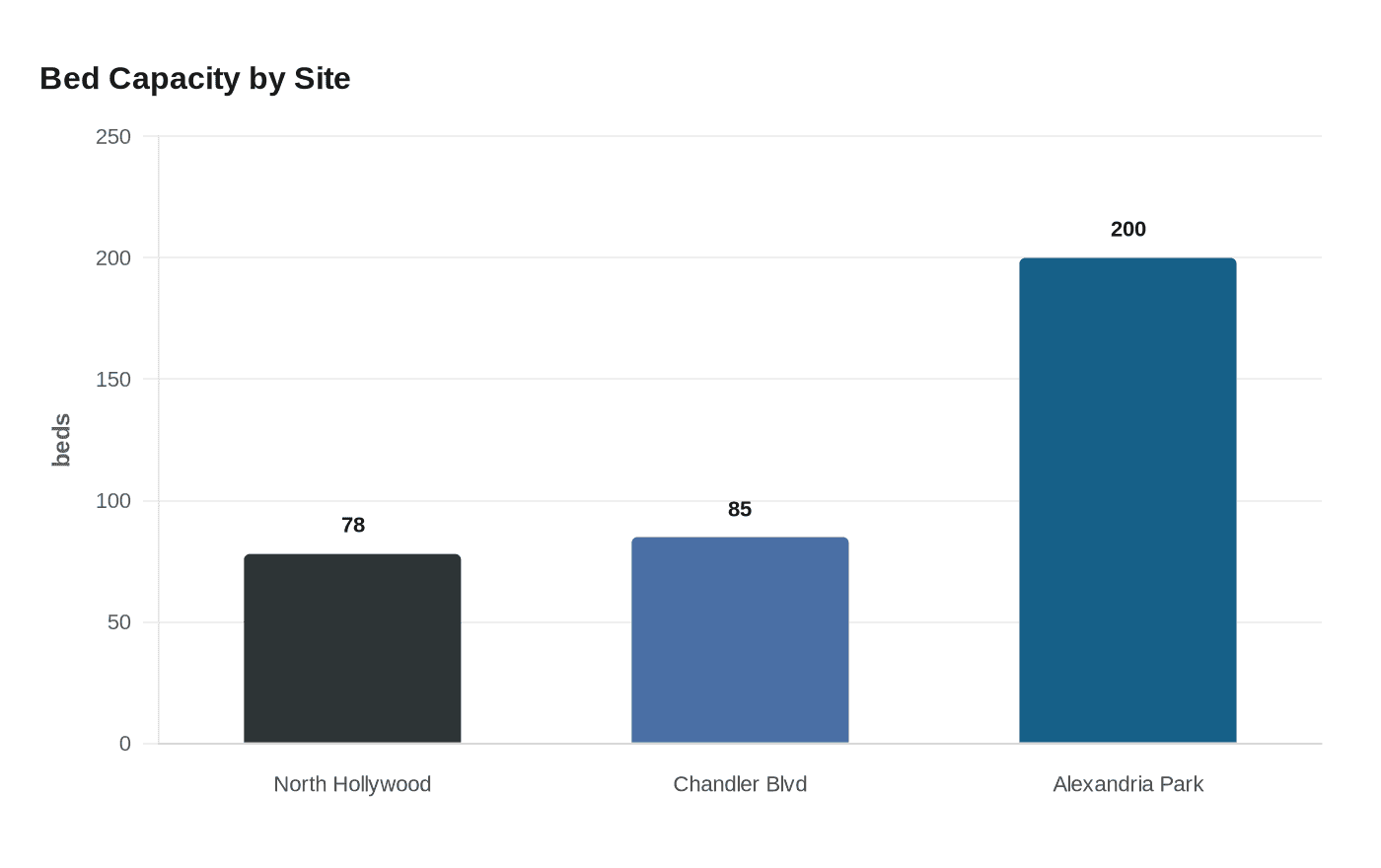 Bed Capacity by Site