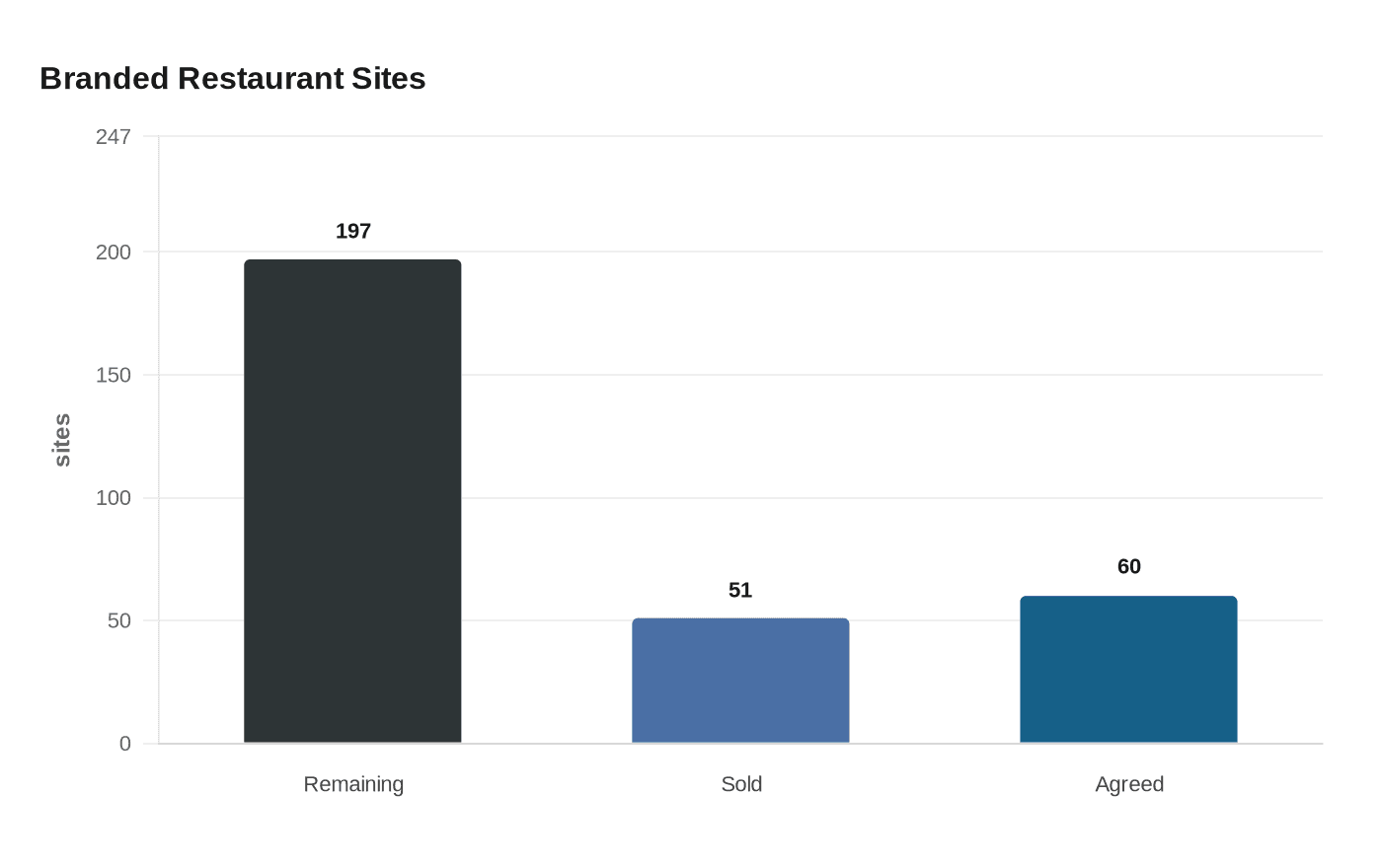 Branded Restaurant Sites