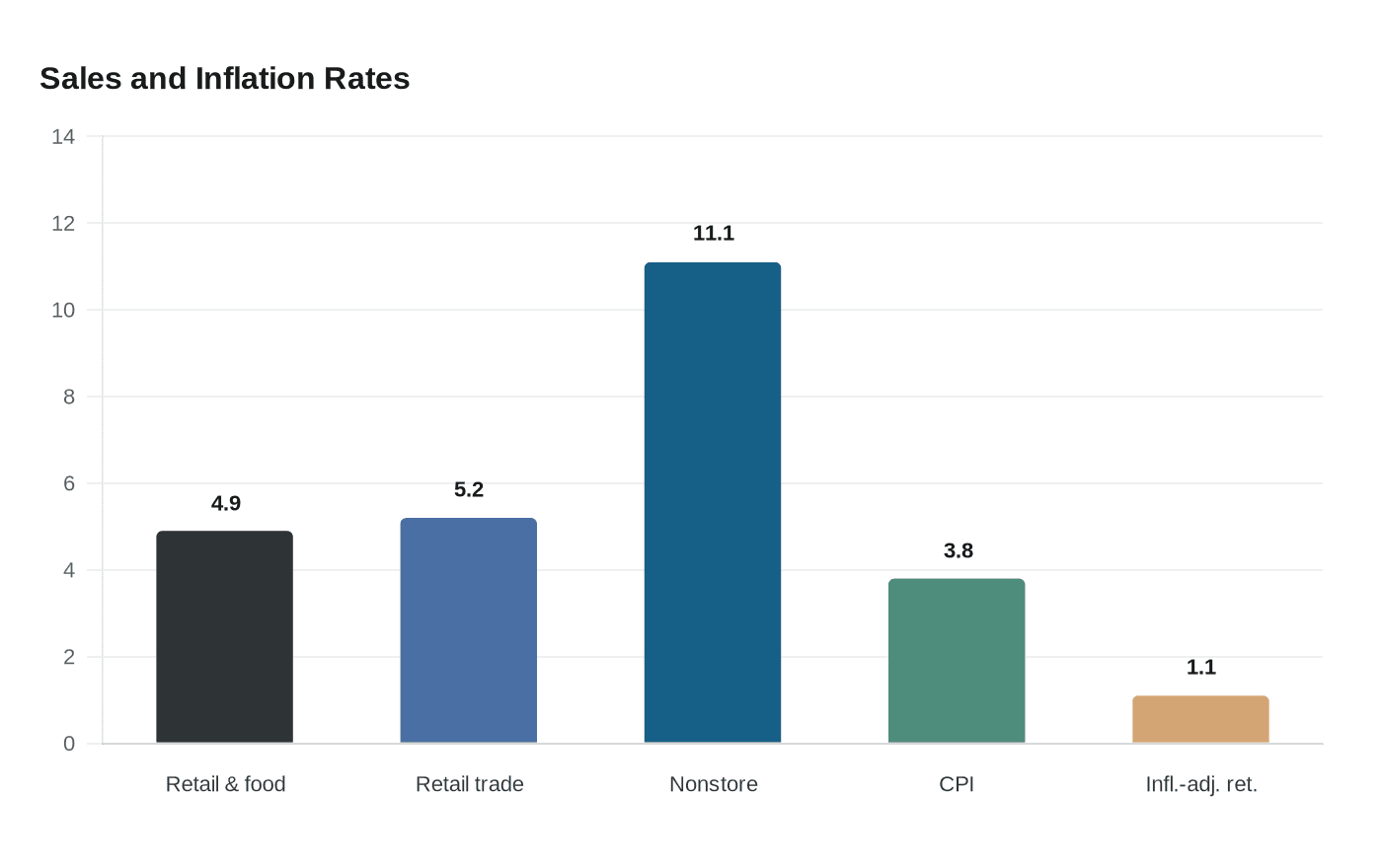 Sales and Inflation Rates