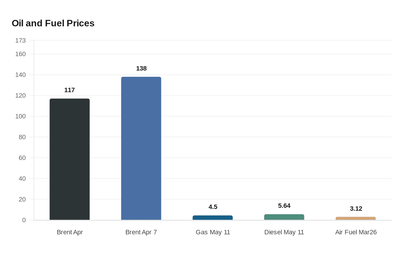 Oil and Fuel Prices
