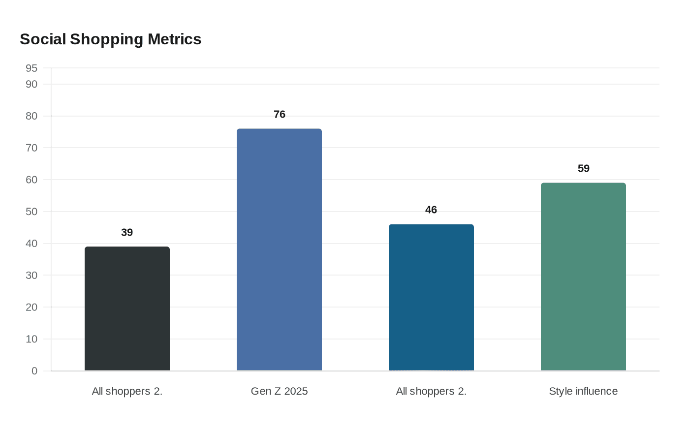 Social Shopping Metrics