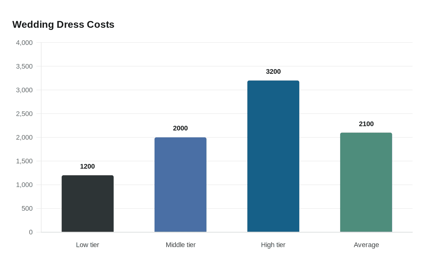 Wedding Dress Costs
