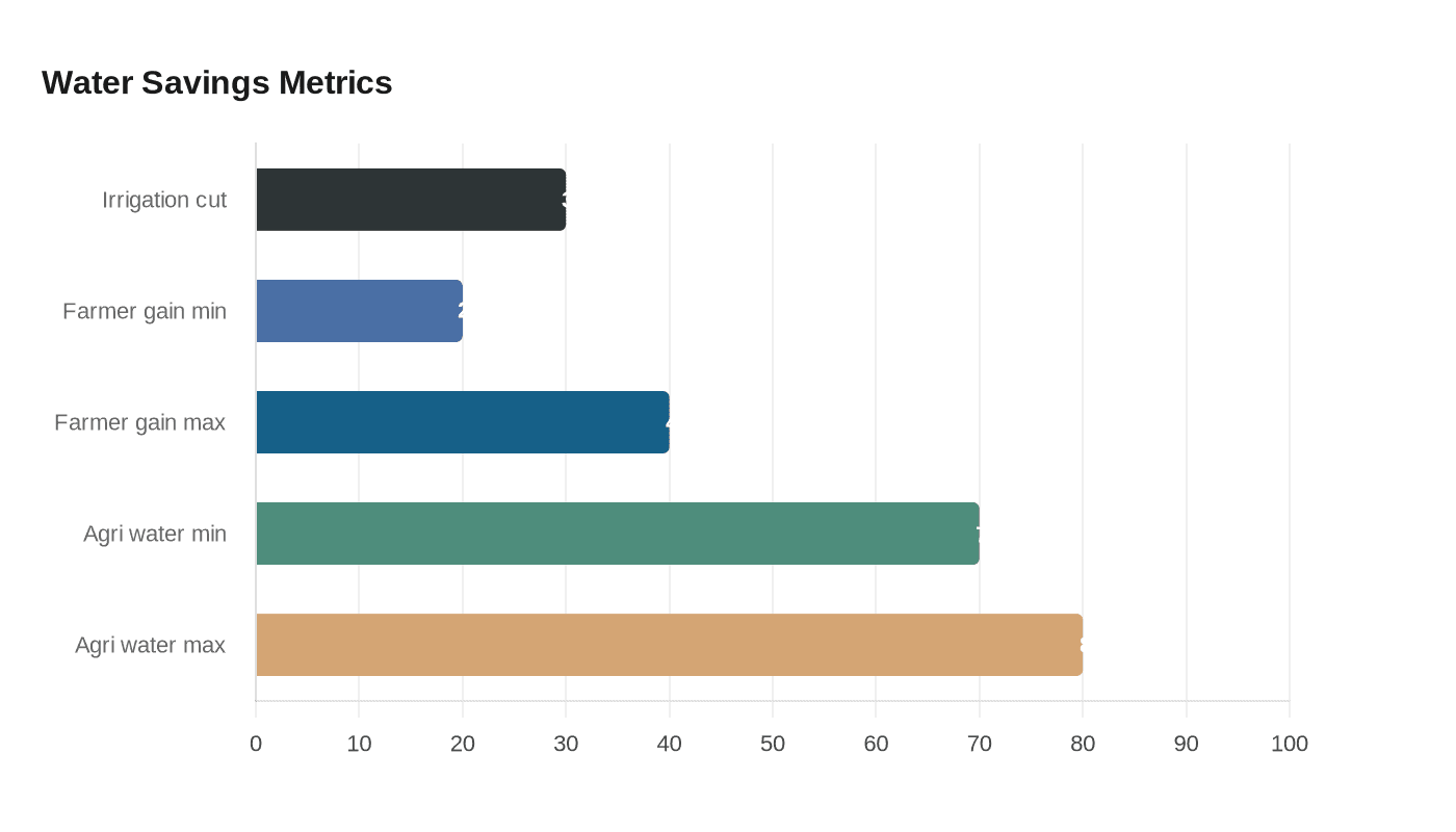 Water Savings Metrics