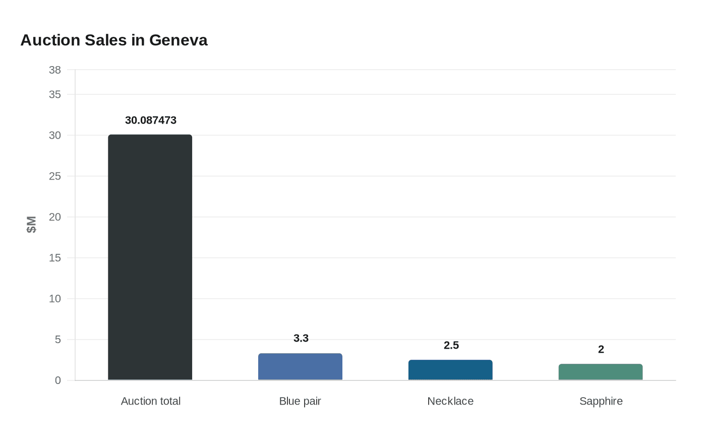 Auction Sales in Geneva