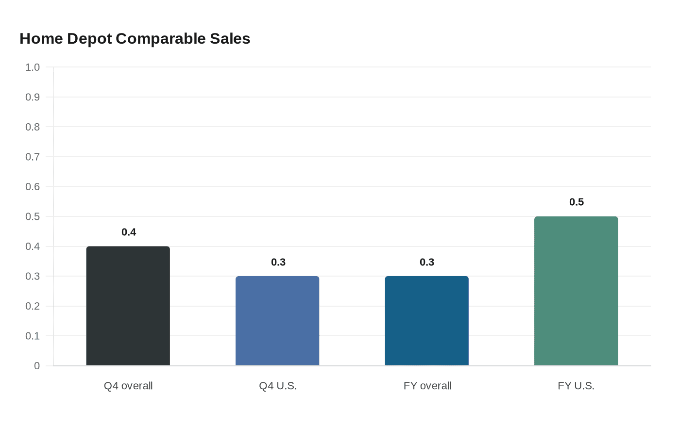 Home Depot Comparable Sales