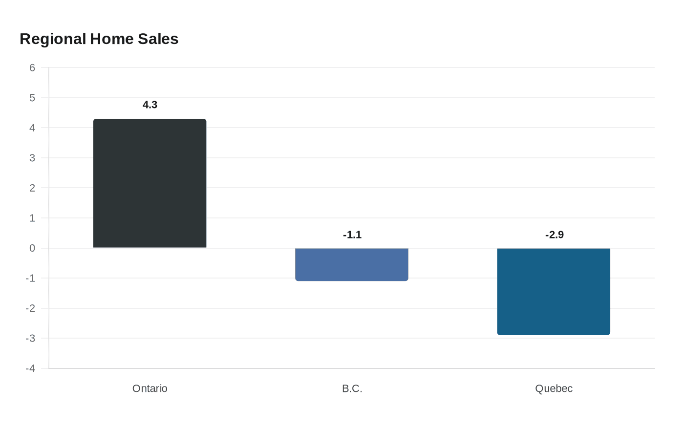 Regional Home Sales