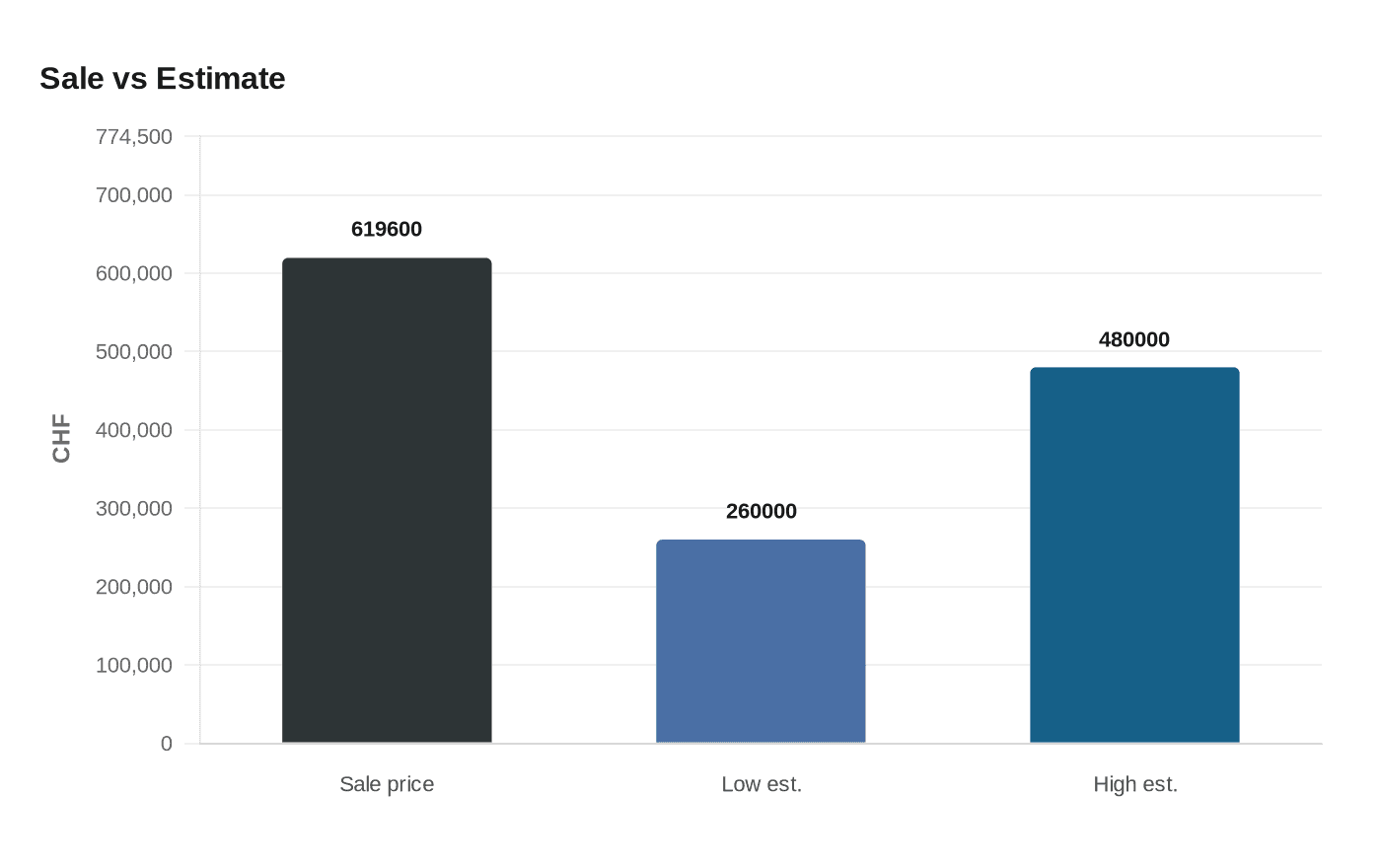 Sale vs Estimate