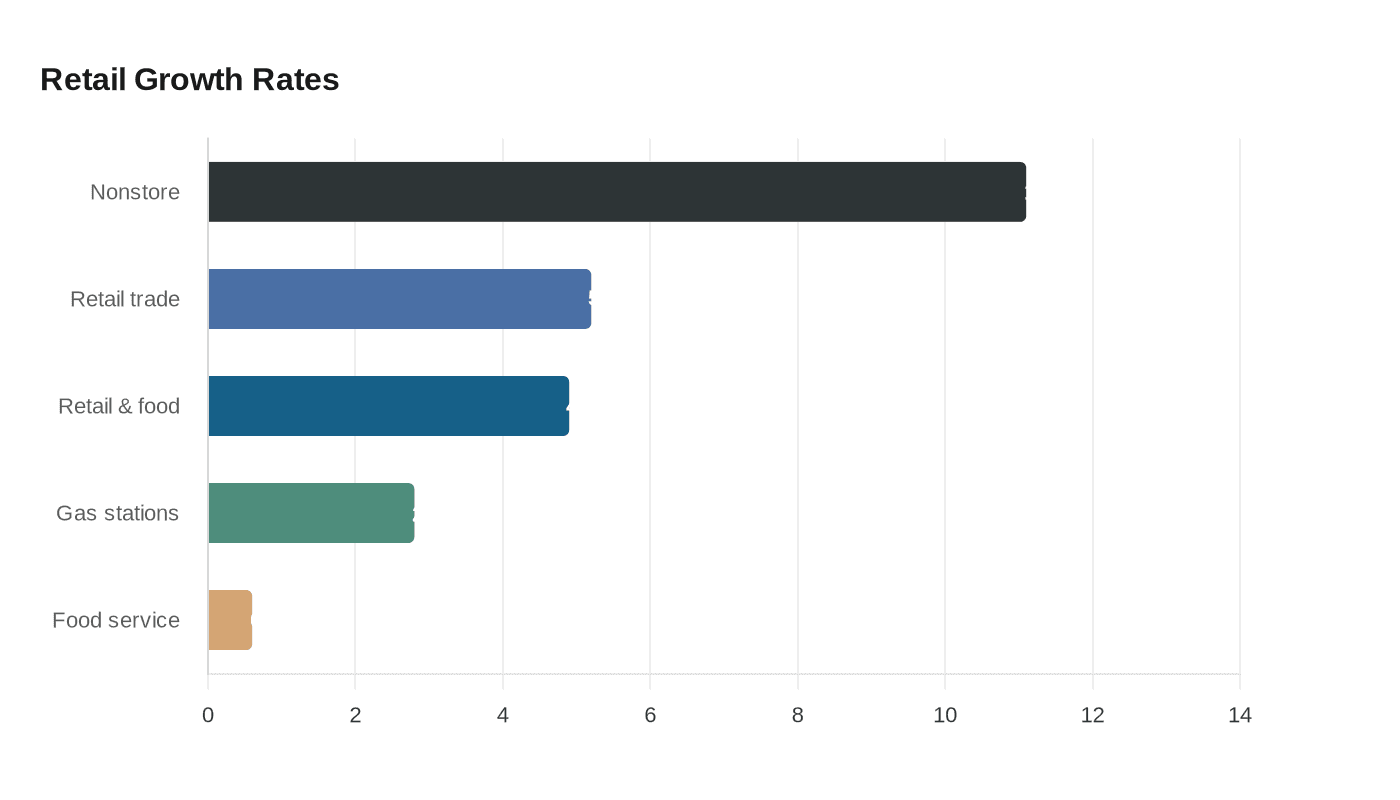 Retail Growth Rates